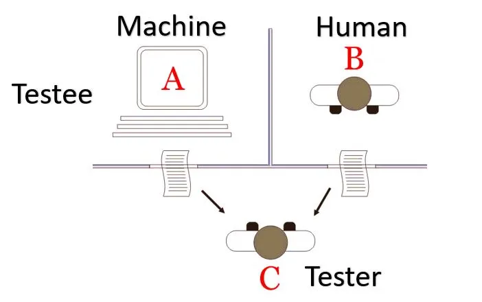 https://texno.blog/public/Turing test nədir?